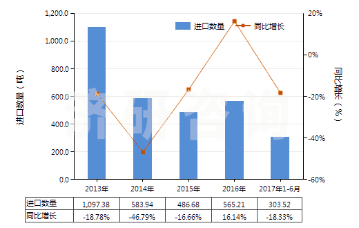 2013-2017年6月中國非零售與棉混紡其他合纖短纖紗線(混紡指按重量計其他合成纖維短纖含量在85%以下)(HS55099200)進口量及增速統(tǒng)計 2013-2017年6月中國非零售與棉混紡其他合纖短纖紗線(混紡指按重量計其他合成纖維短纖含量在85%以下)(HS55099200)進口量及增速統(tǒng)計
